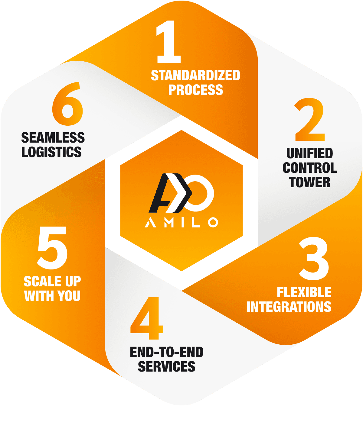 Why Amilo — 6 core pillars: Standardized Process, Unified Control Tower, Flexible Integrations, End-to-End Services, Scale Up With You, Seamless Logistics