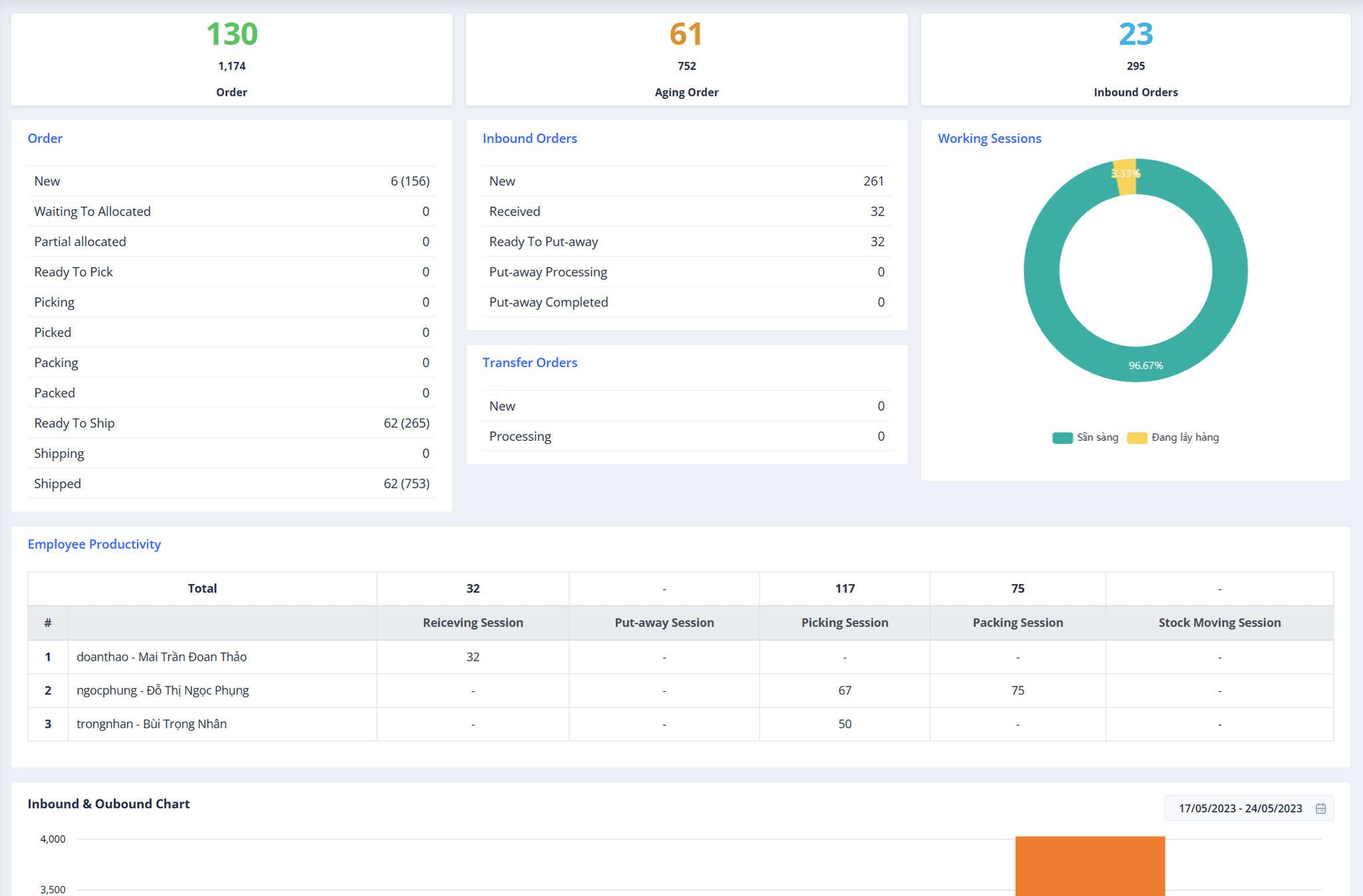 OMS real-time dashboard